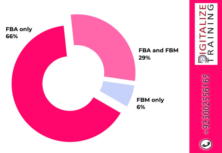 Amazon FBA vs FBM